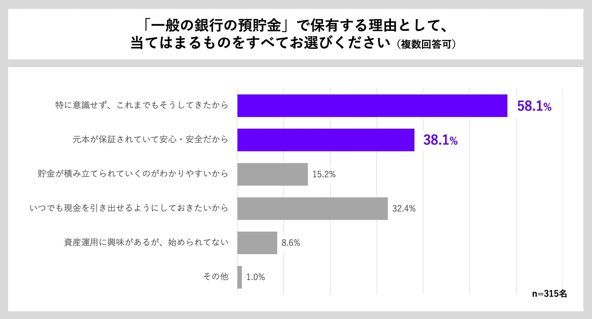 一般銀行預貯金で保有する理由
