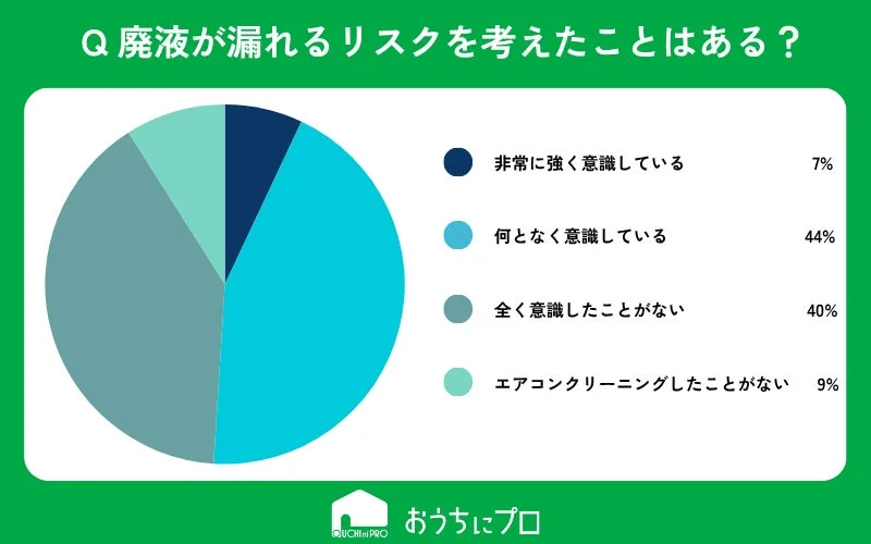 廃液が漏れるリスクについての意識調査を示す円グラフ