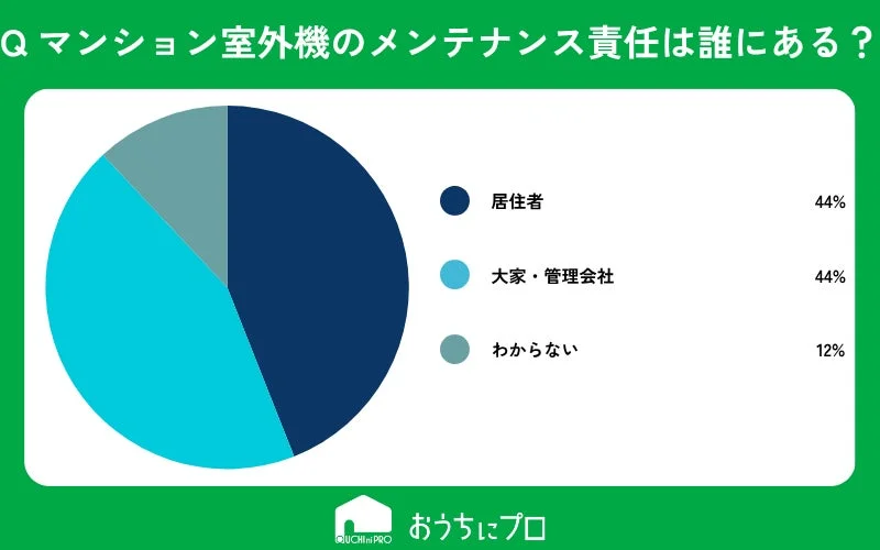マンション室外機のメンテナンス責任に関する円グラフ