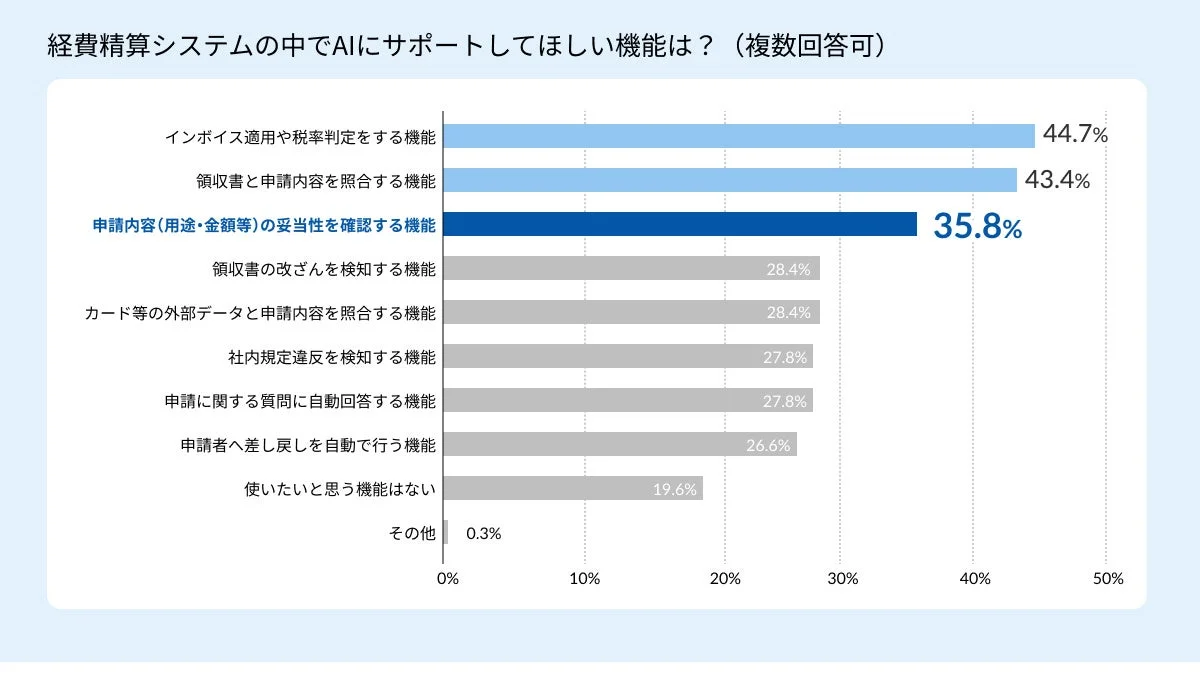 経費精算システムの中でAIにサポートしてほしい機能