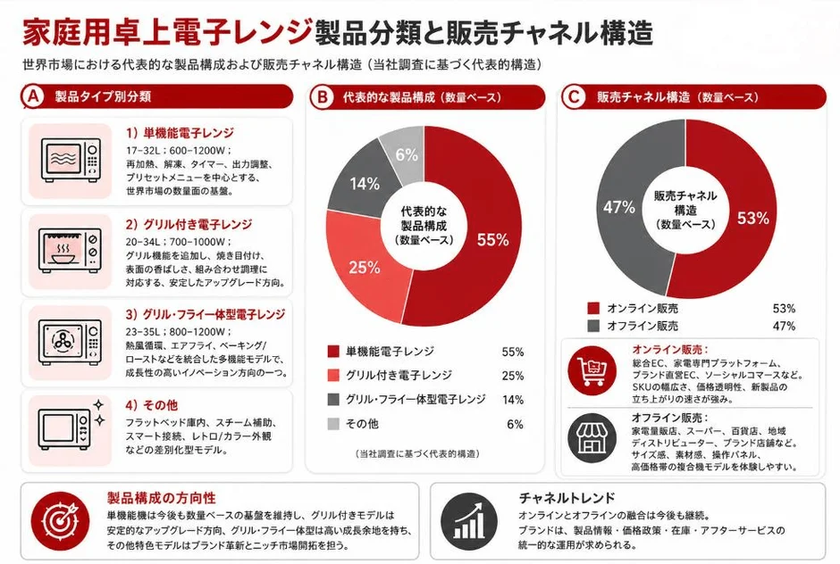 家庭用卓上電子レンジ 製品分類と販売チャネル構造