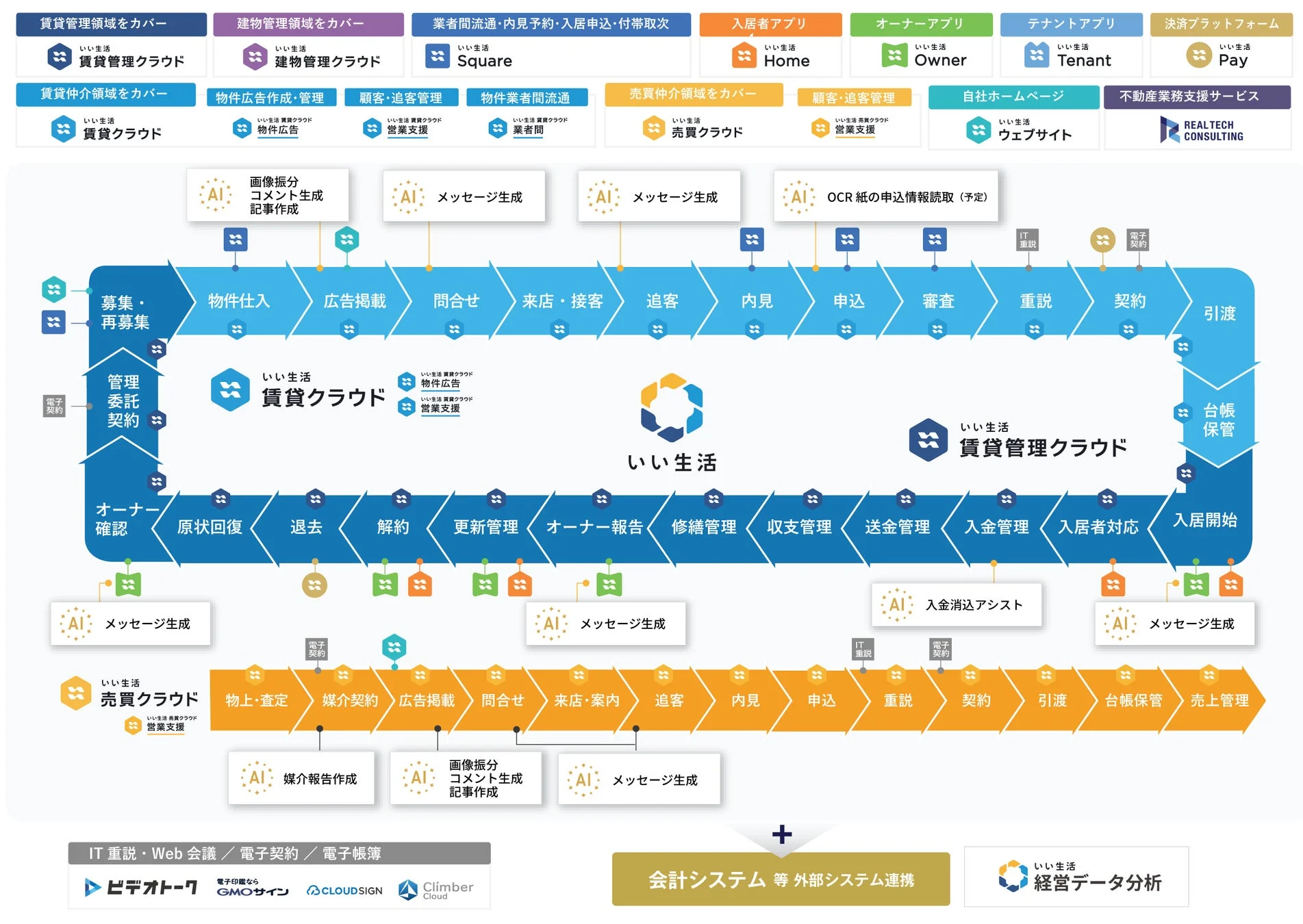 賃貸管理クラウドの機能範囲