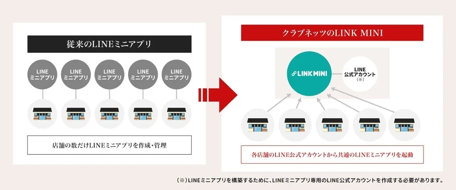 LINEミニアプリ運用比較