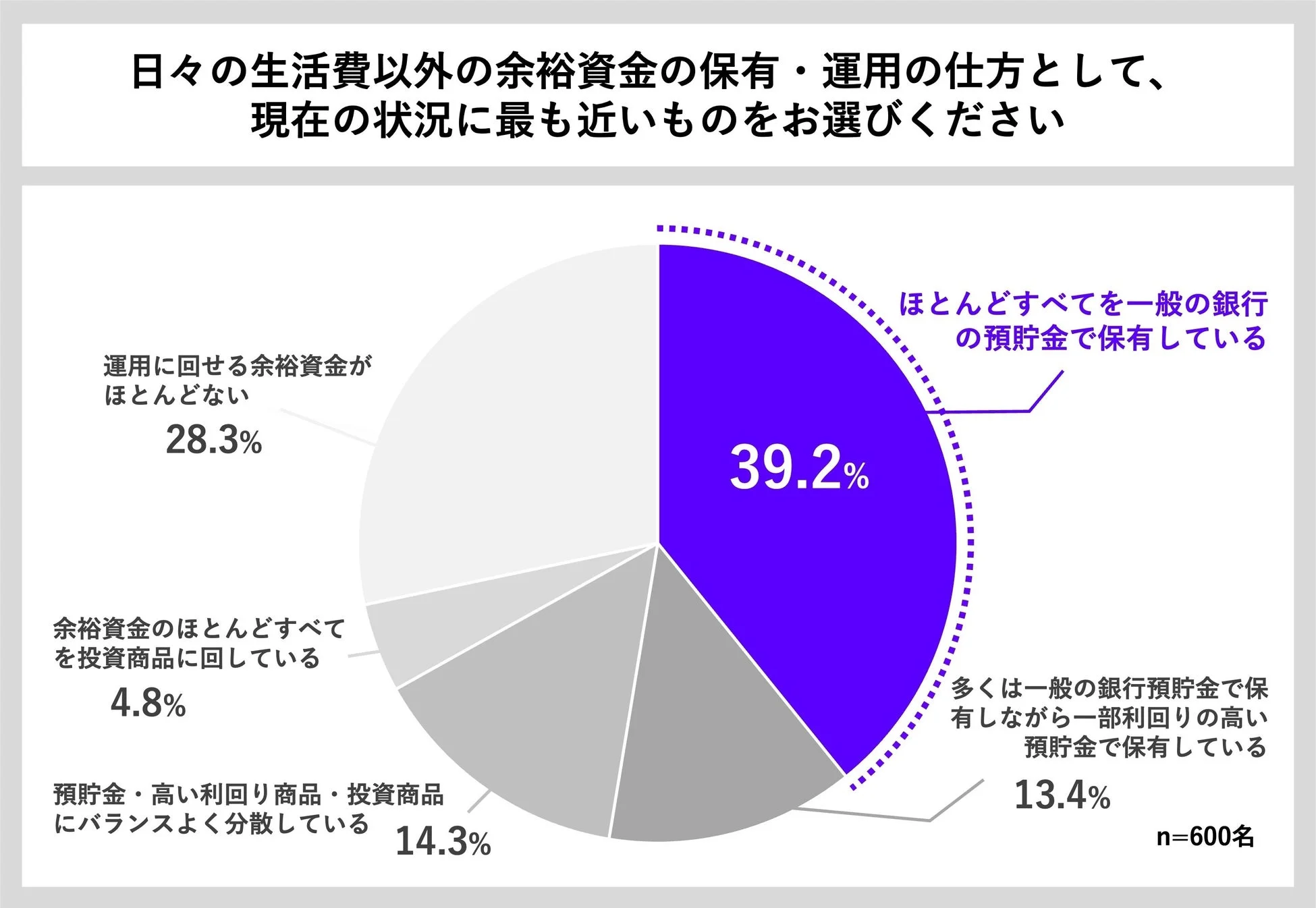 余裕資金の保有・運用状況