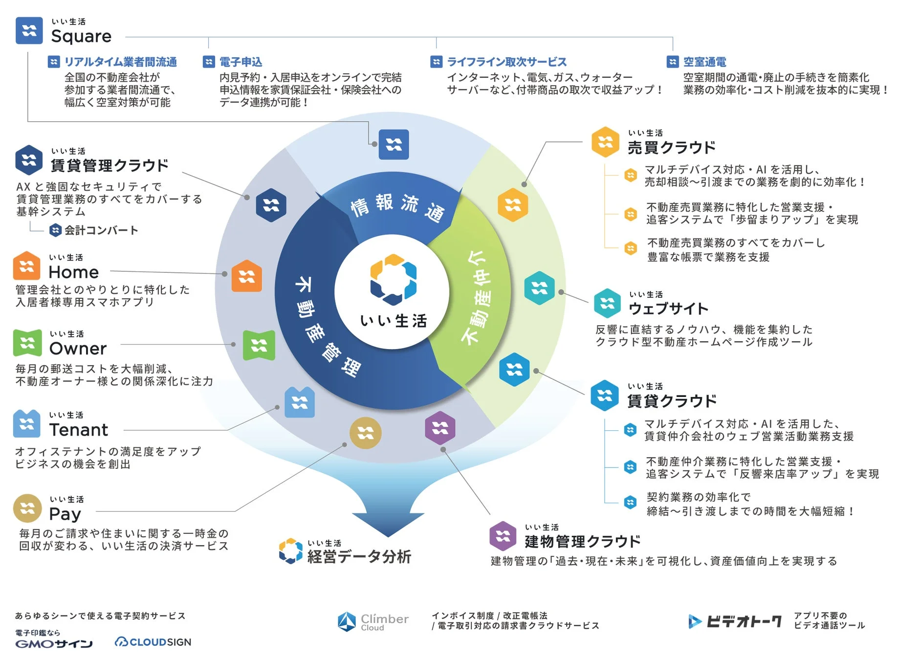 いい生活のサービスエコシステム
