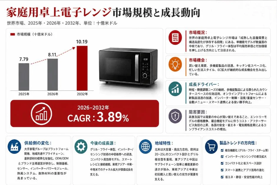 LP Information、家庭用卓上電子レンジの世界市場予測を発表