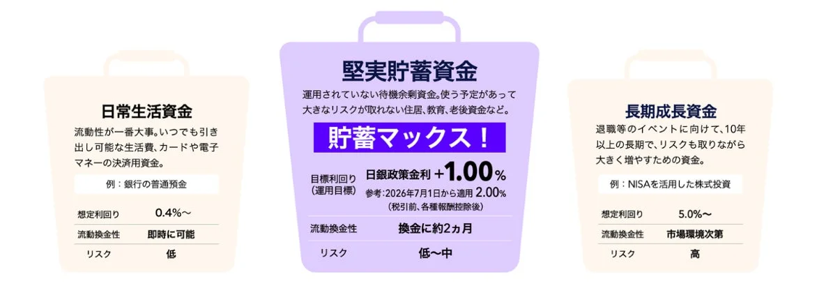 資金の分類と「貯蓄マックス！」の位置づけ