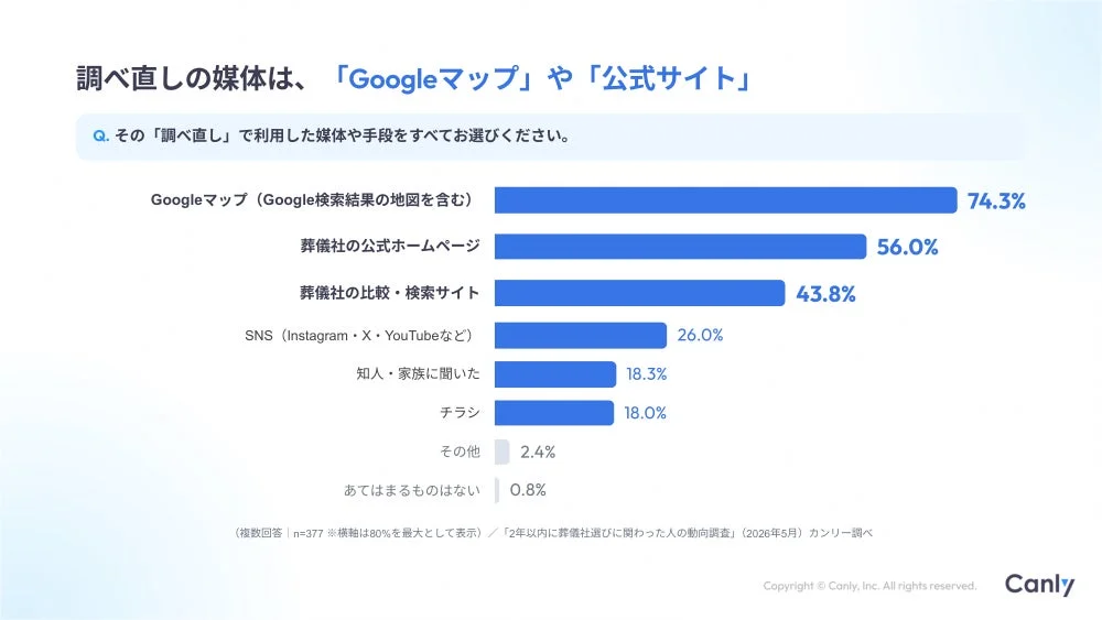 調べ直しの媒体は、「Googleマップ」や「公式サイト」