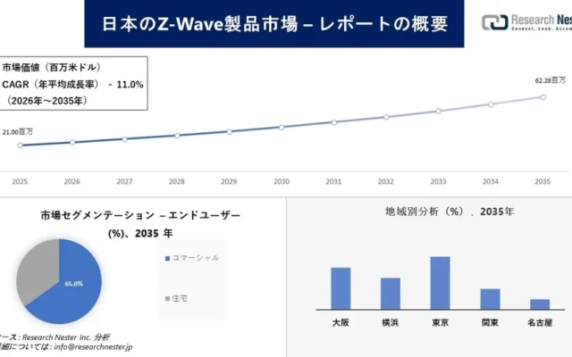 Research Nesterが日本のZ-Wave製品市場調査を発表、2035年に6,228万米ドル超へ