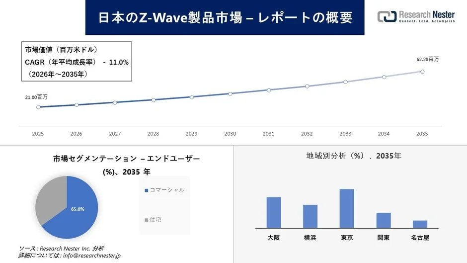 日本のZ-Wave製品市場