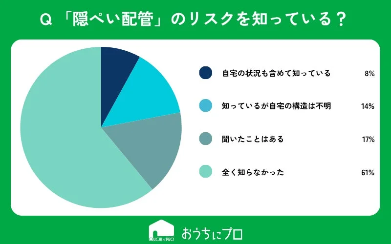 「隠ぺい配管」のリスクに関するアンケート結果の円グラフ