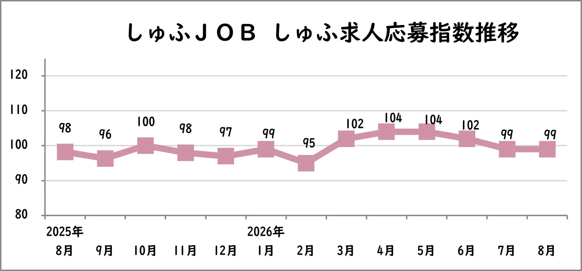 応募指数グラフ