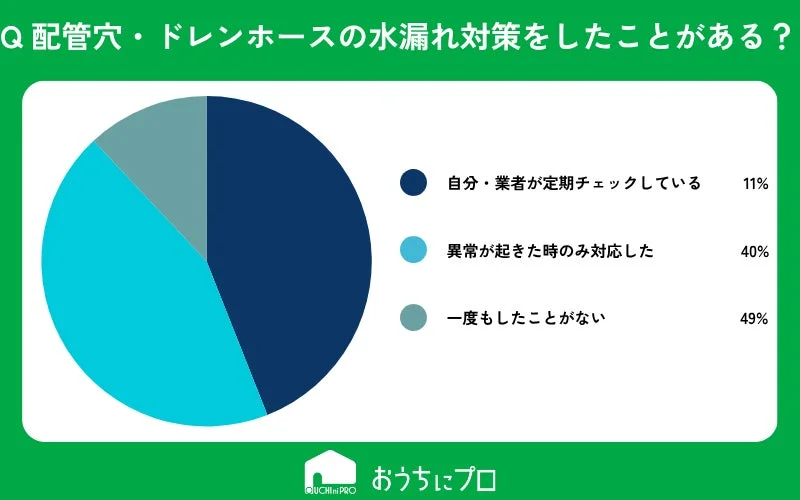配管穴やドレンホースの水漏れ対策について行ったことがあるかを問うアンケート結果の円グラフ