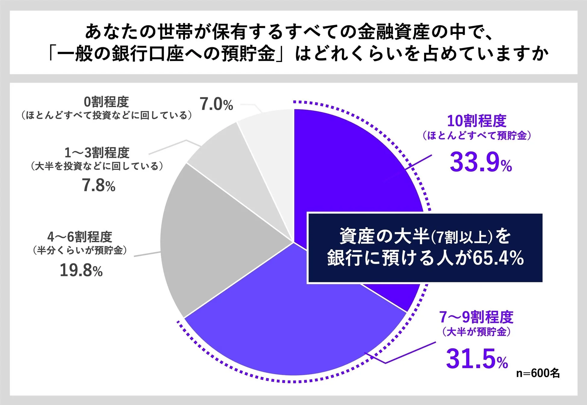 金融資産における一般銀行口座への預貯金の割合