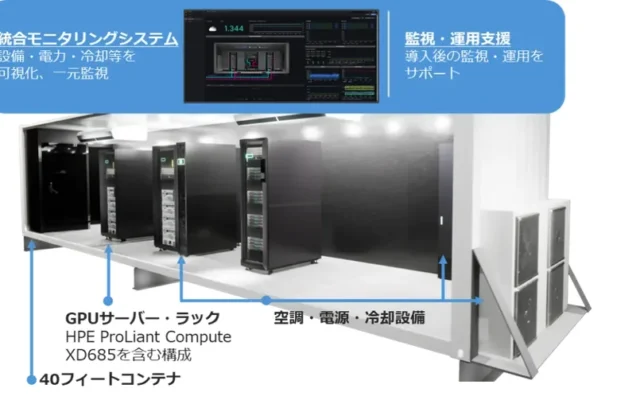 NTTPCら3社、機密データを自社活用できるAI基盤「水冷GPUコンテナDC-PKG」提供開始
