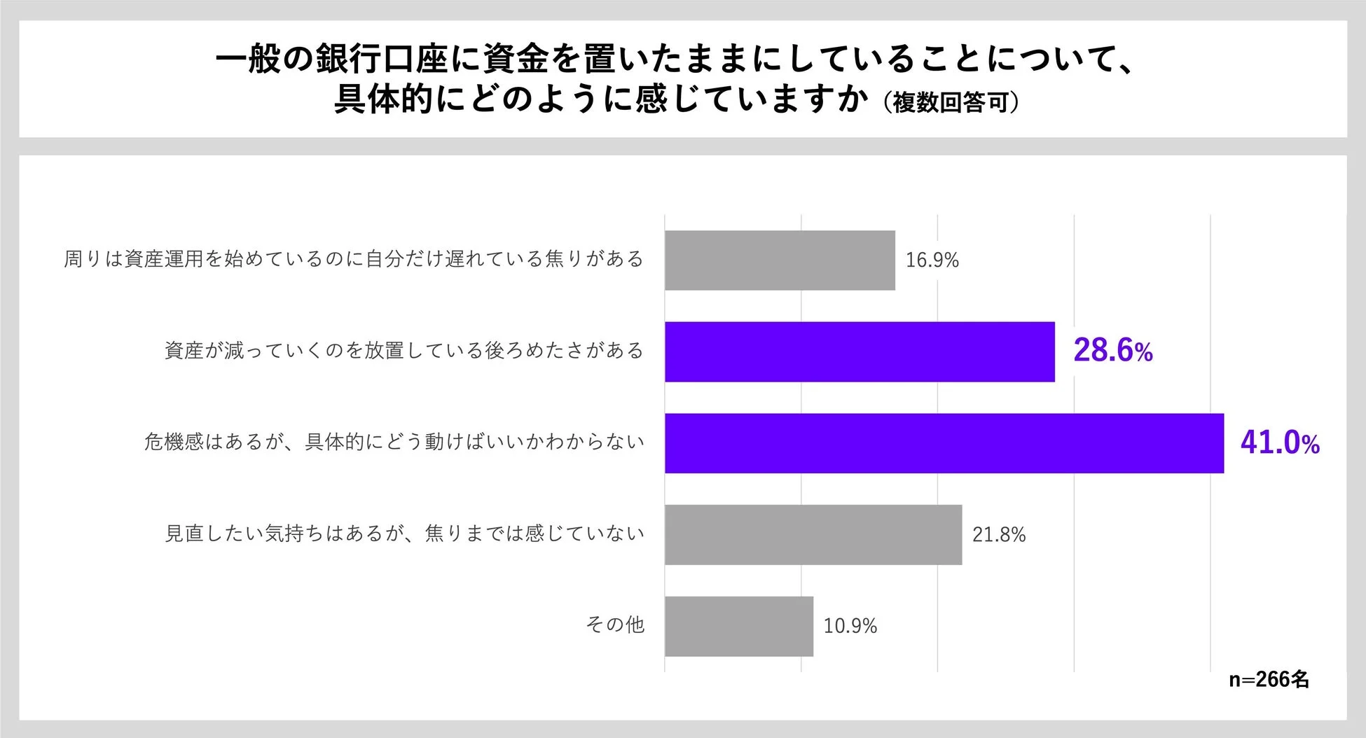 銀行口座に資金を置いたままにしていることについて具体的にどのように感じていますか