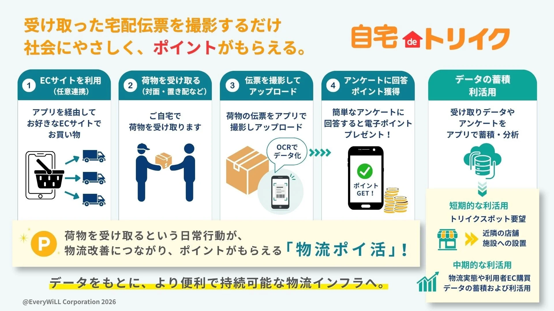 「自宅deトライク」は、宅配伝票を撮影・アップロードしアンケートに答えることでポイントを獲得できるサービス
