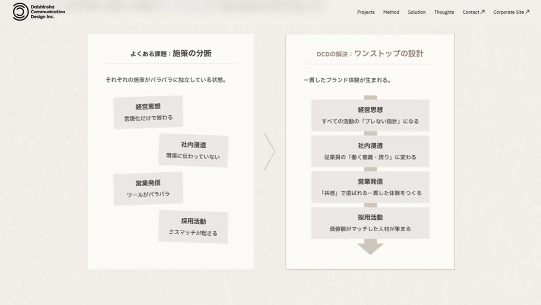 企業課題とDCDの解決策の比較図