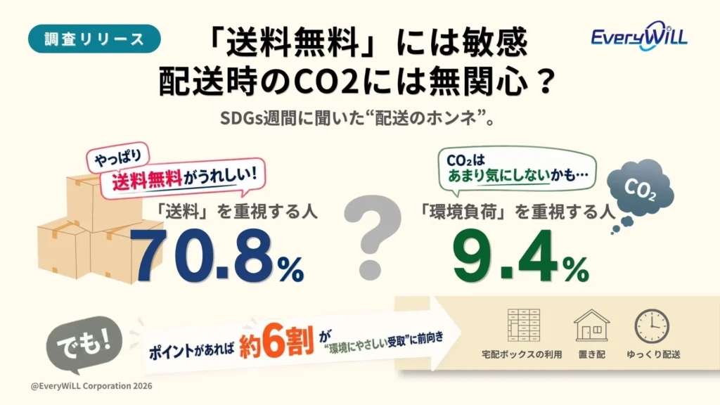 Every WiLL、ネット通販の送料と環境負荷に関する意識調査結果を発表