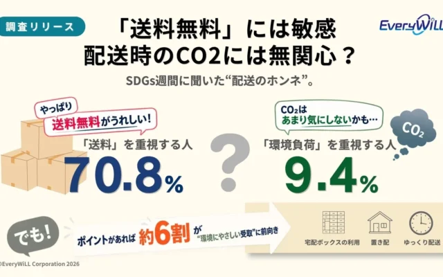 Every WiLL、ネット通販の送料と環境負荷に関する意識調査結果を発表