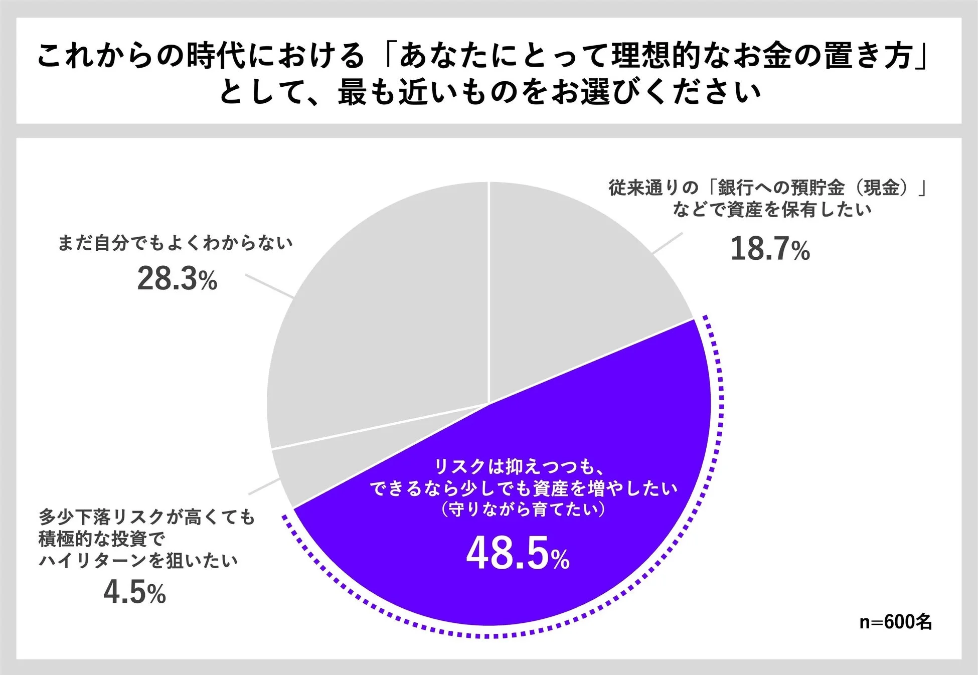 これからの時代における理想的なお金の置き方