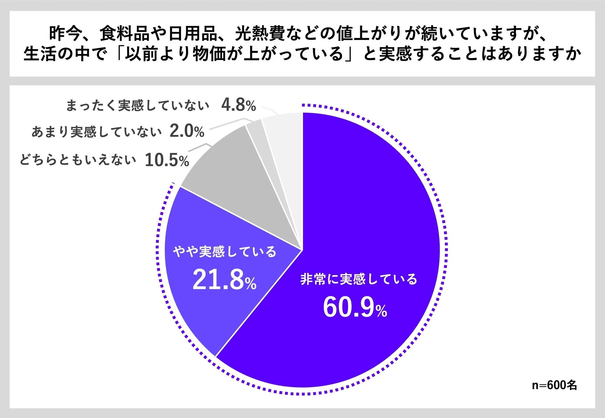 物価上昇の実感度