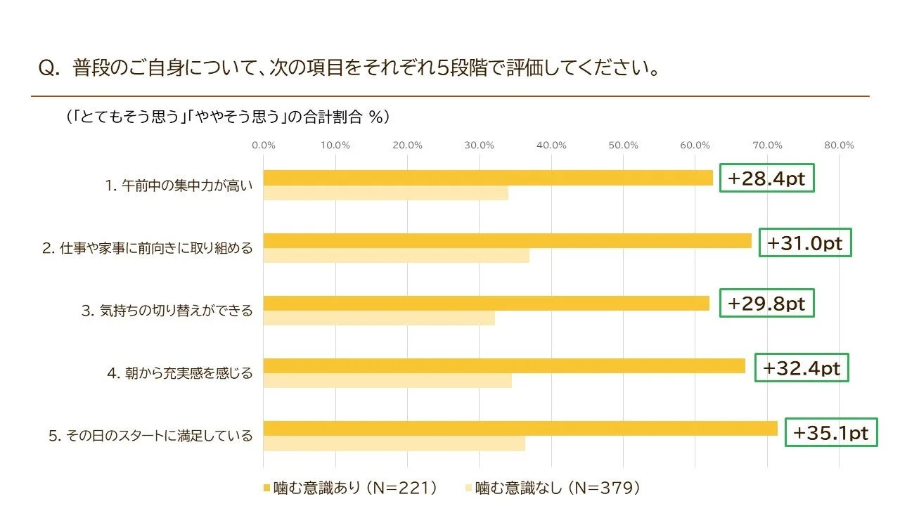 噛むことの意識と日中の活動への影響