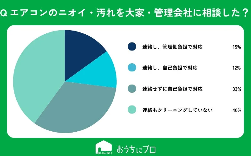 エアコンのニオイや汚れに関する大家・管理会社への相談状況を示す円グラフ