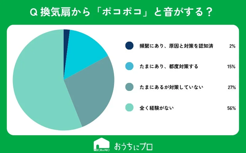 換気扇から「ポコポコ」と音がするかどうかを問うアンケート結果を示す円グラフ