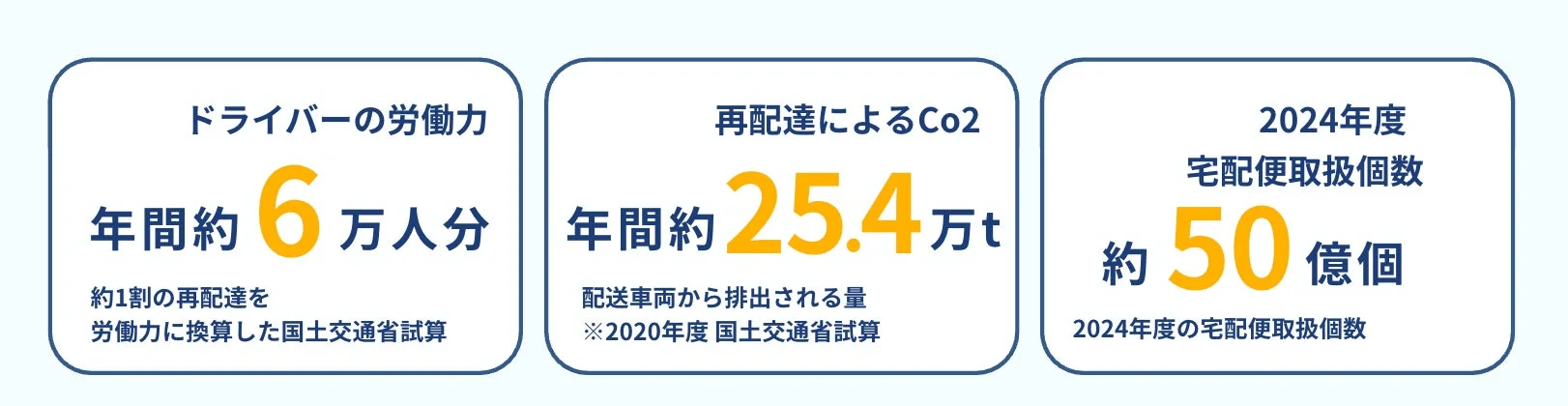 再配達によるドライバーの労働力年間約6万人分、CO2排出量年間約25.4万t