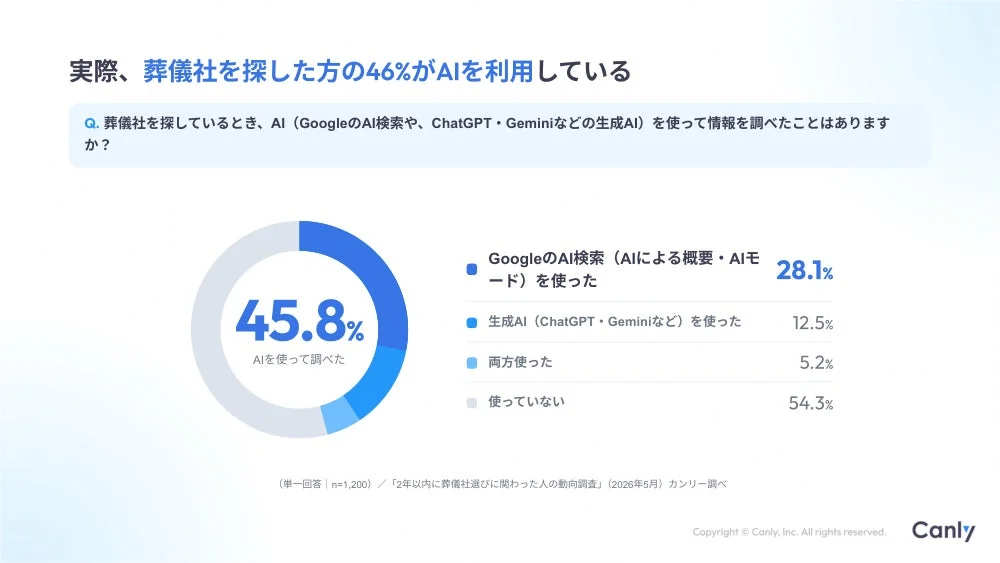 実際、葬儀社を探した方の46%がAIを利用している