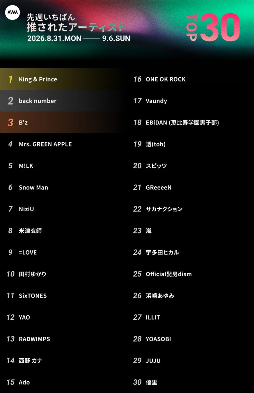 AWA 先週いちばん推されたアーティスト TOP 30 ランキング詳細