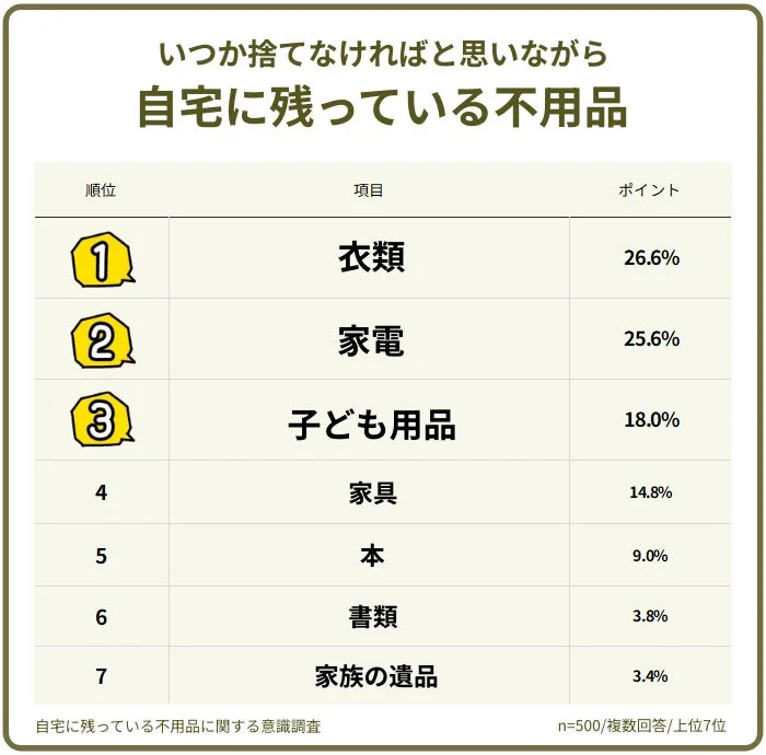 自宅に残っている不用品