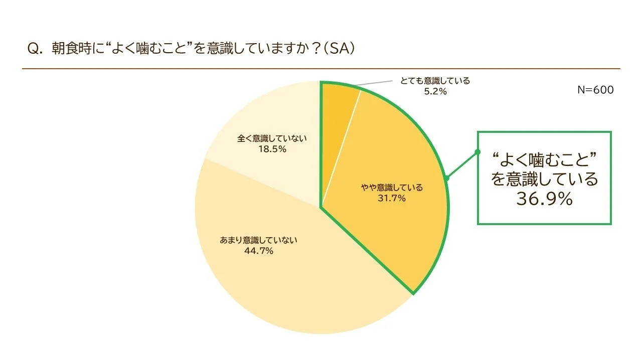 朝食時に“よく噛むこと”を意識しているか