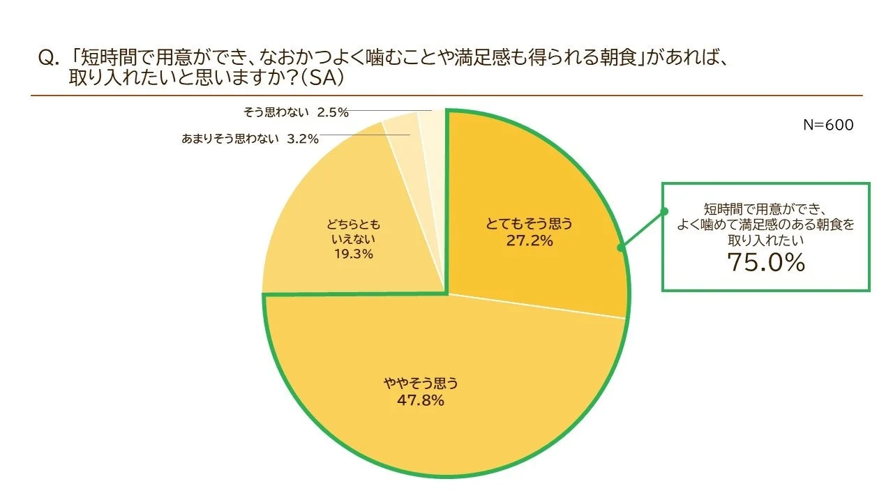 短時間で用意ができ、よく噛めて満足感のある朝食を取り入れたいか