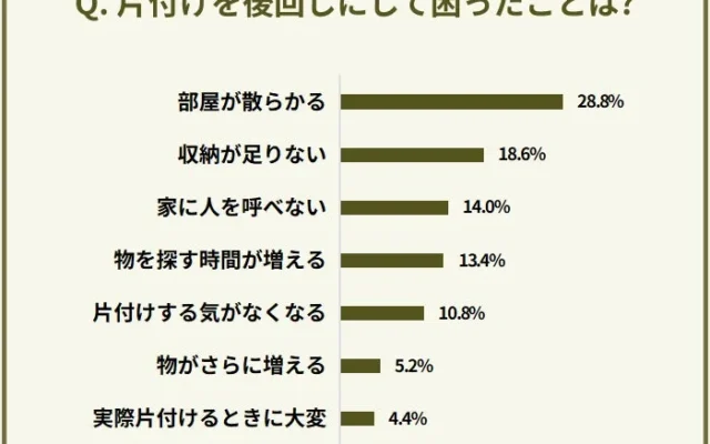 自宅の不用品調査：衣類、家電が上位に、片付けのハードルは粗大ゴミ処分と仕分け