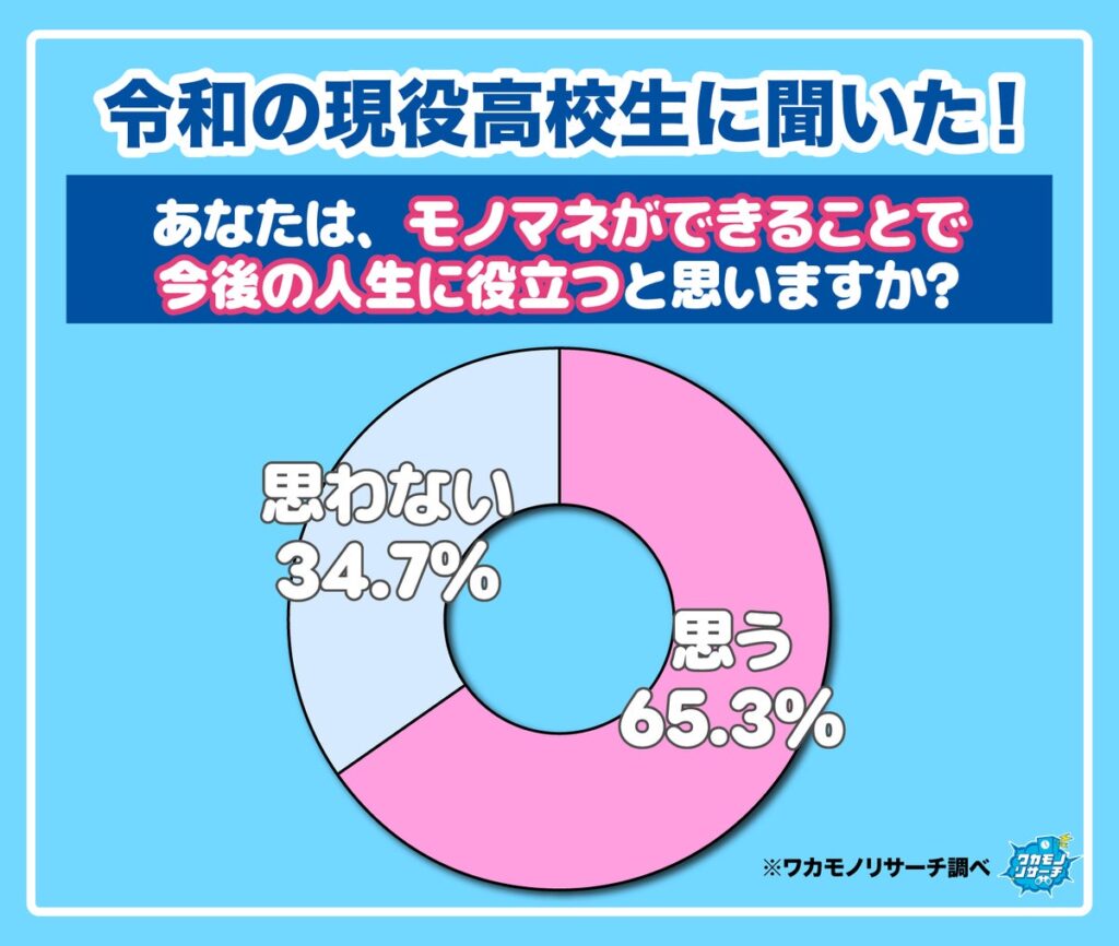 【ワカモノリサーチ調査】令和の現役高校生の６割以上「モノマネが人生に役立つ」と思っていることが判明！
