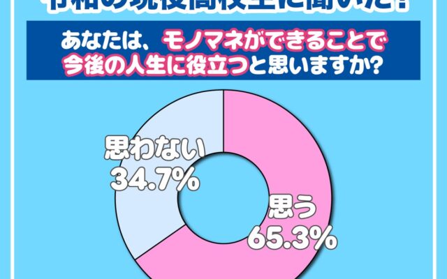 【ワカモノリサーチ調査】令和の現役高校生の６割以上「モノマネが人生に役立つ」と思っていることが判明！