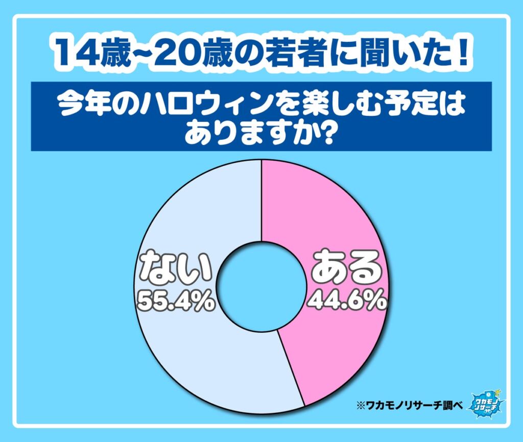 今年のハロウィン、「楽しむ予定はない」若者が55.4％　してみたい仮装1位は「ポリス（警察官）」