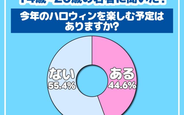 今年のハロウィン、「楽しむ予定はない」若者が55.4％　してみたい仮装1位は「ポリス（警察官）」