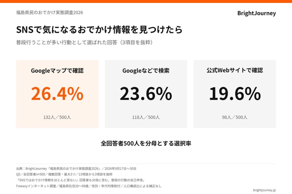 【福島県在住500人調査】SNSで気になるおでかけ情報を見つけた際、26.4％が「Googleマップで確認」と回答