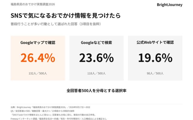 【福島県在住500人調査】SNSで気になるおでかけ情報を見つけた際、26.4％が「Googleマップで確認」と回答