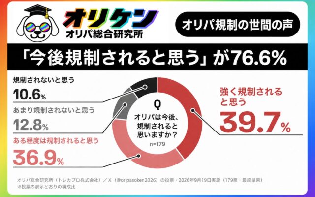 【オリパ訴訟問題】76.6%は「今後オリパは規制されると思う」オリパ総合研究所が世間の声を調査