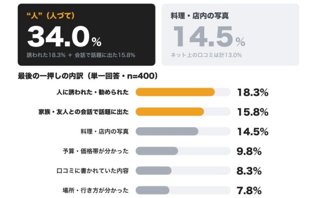 【飲食店×生活者調査】居酒屋選びの最後の一押しは、写真より”人”。「誘われた・話題に出た」が34%で、写真（15%）の2倍以上