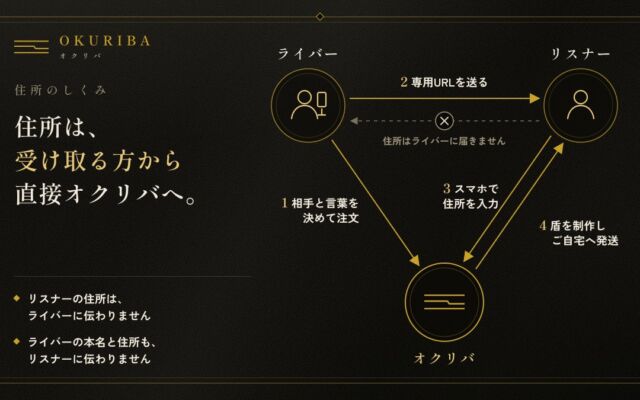 住所を聞かずにファンへ名入れ記念盾を贈れる「オクリバ」開始　刻む言葉はライバー自身が選ぶ