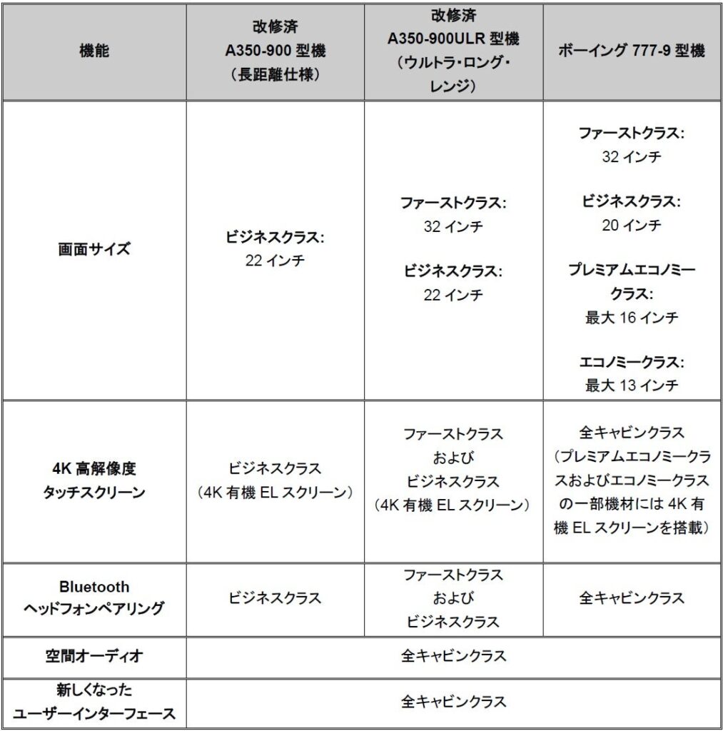 シンガポール航空、次世代機内エンタメ「クリスワールド」を導入へ　4Kタッチスクリーンや空間オーディオ、2,500超のコンテンツを用意