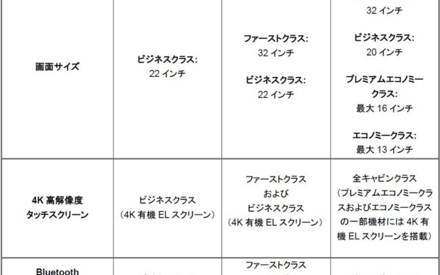 シンガポール航空、次世代機内エンタメ「クリスワールド」を導入へ　4Kタッチスクリーンや空間オーディオ、2,500超のコンテンツを用意