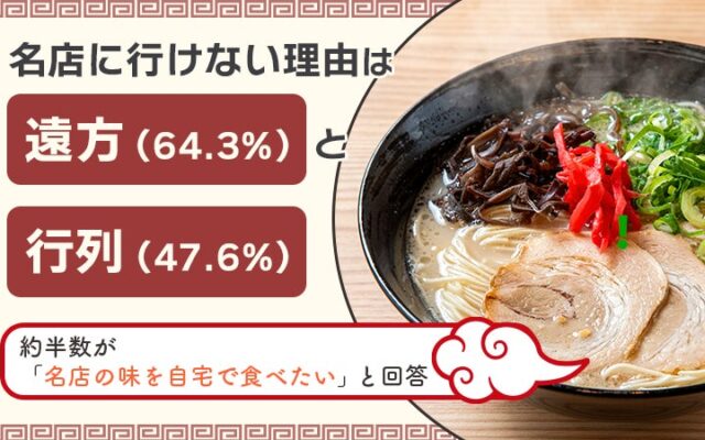 名店に行けない理由は「遠方（64.3%）」と「行列（47.6%）」！約半数が「名店の味を自宅で食べたい」と回答