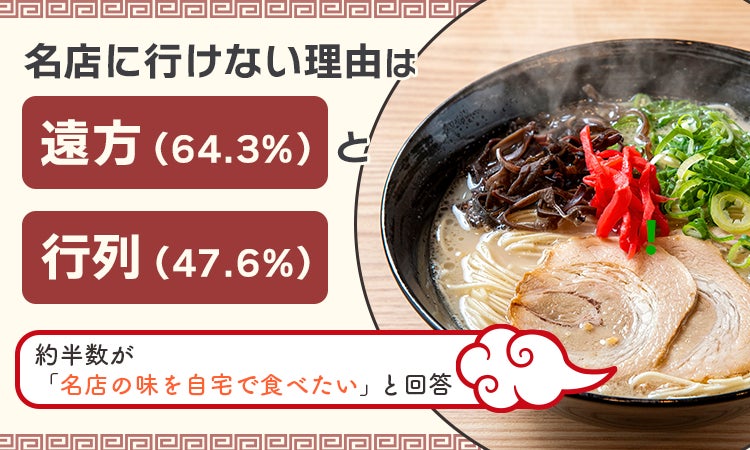 名店に行けない理由は「遠方（64.3%）」と「行列（47.6%）」！約半数が「名店の味を自宅で食べたい」と回答